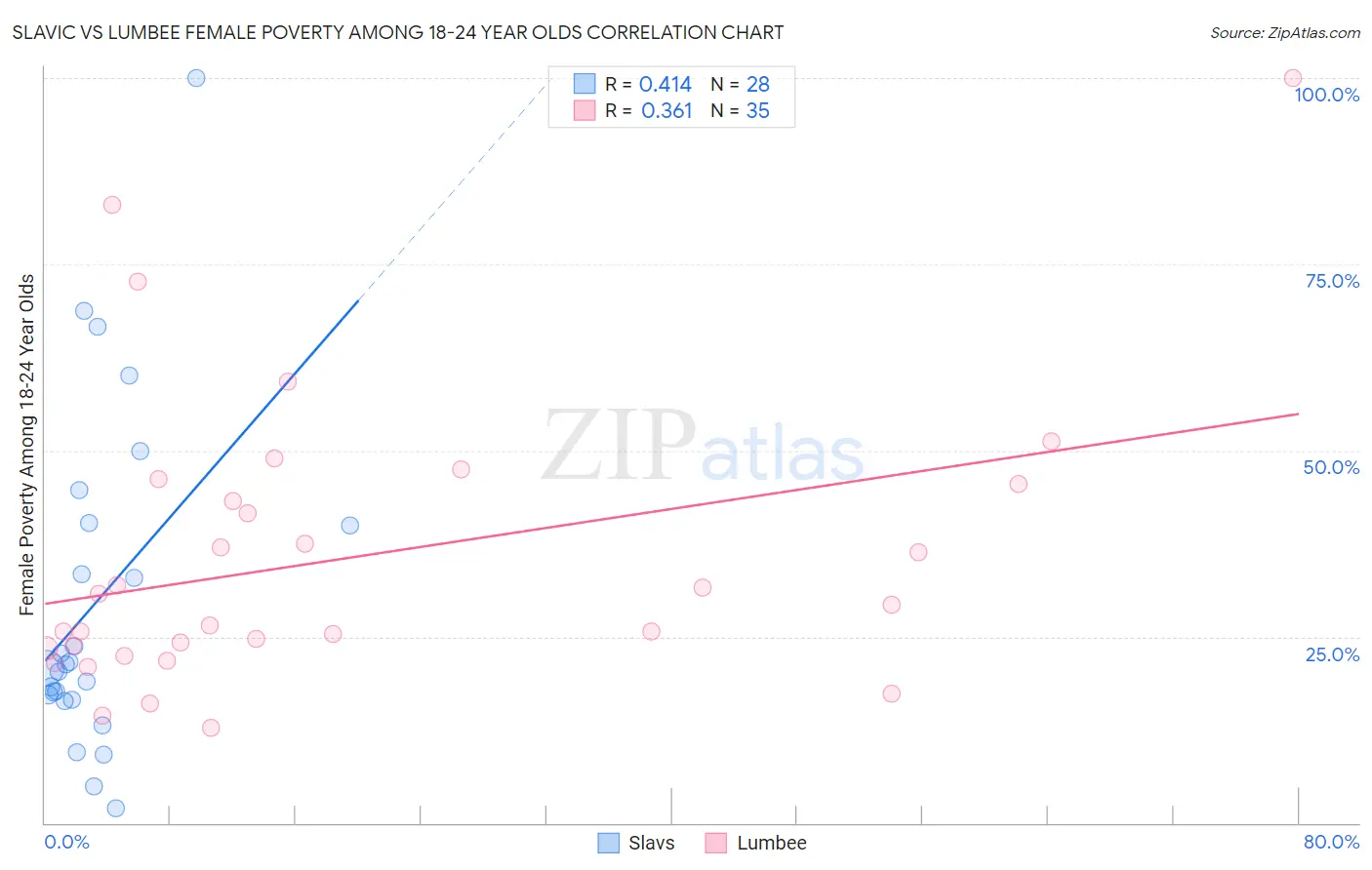 Slavic vs Lumbee Female Poverty Among 18-24 Year Olds