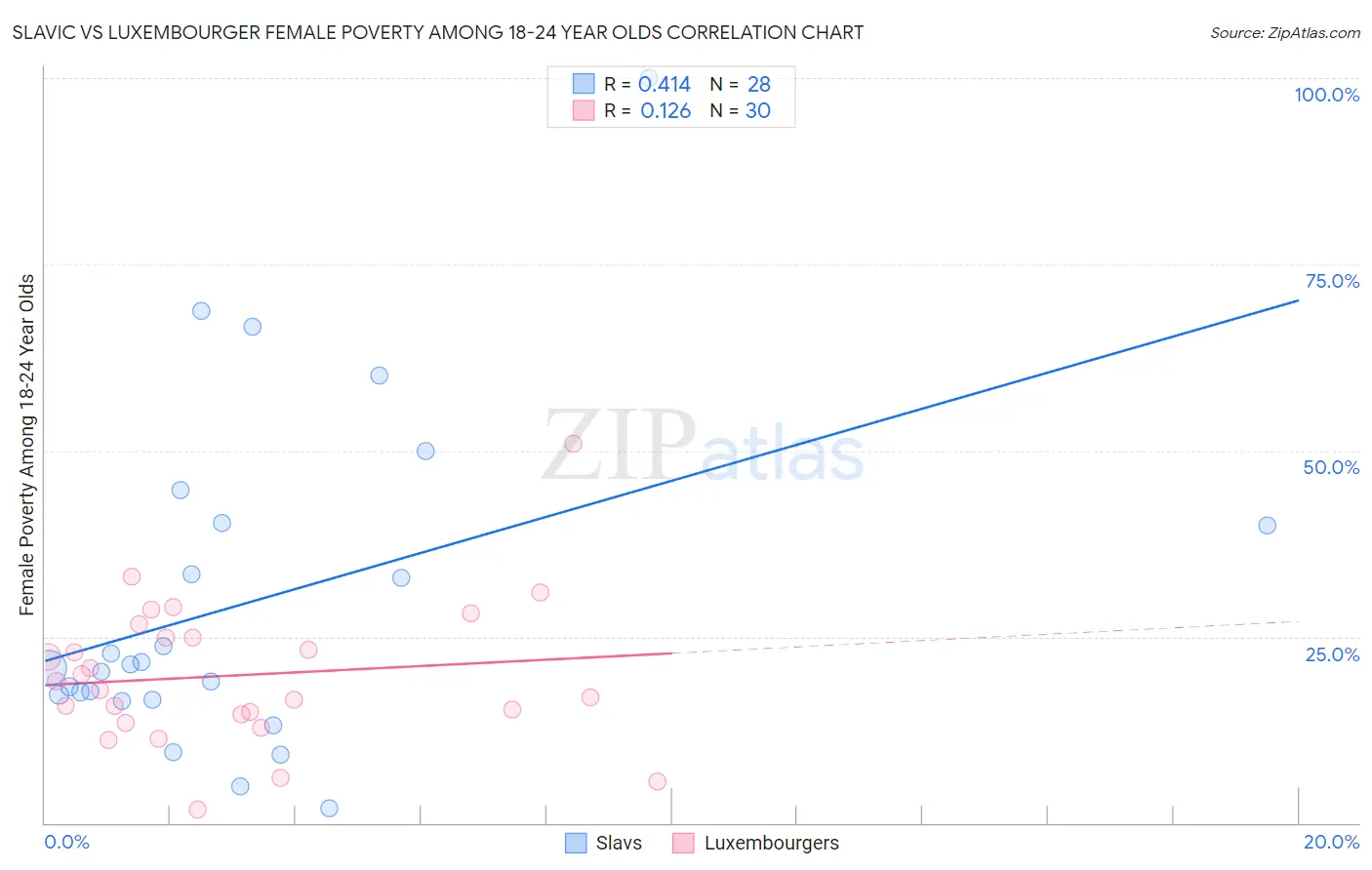 Slavic vs Luxembourger Female Poverty Among 18-24 Year Olds