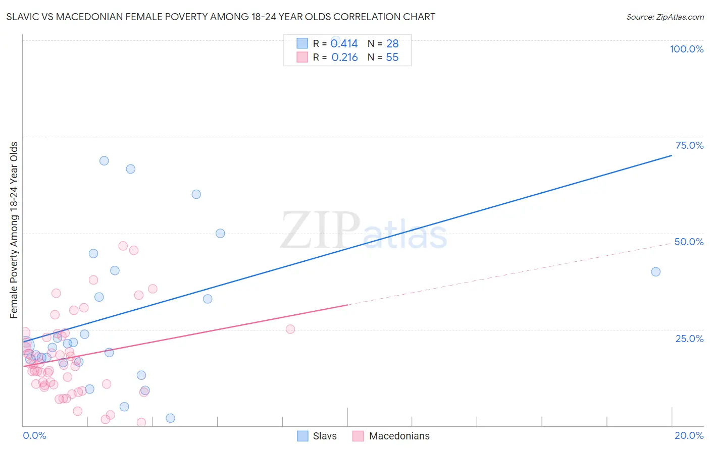 Slavic vs Macedonian Female Poverty Among 18-24 Year Olds