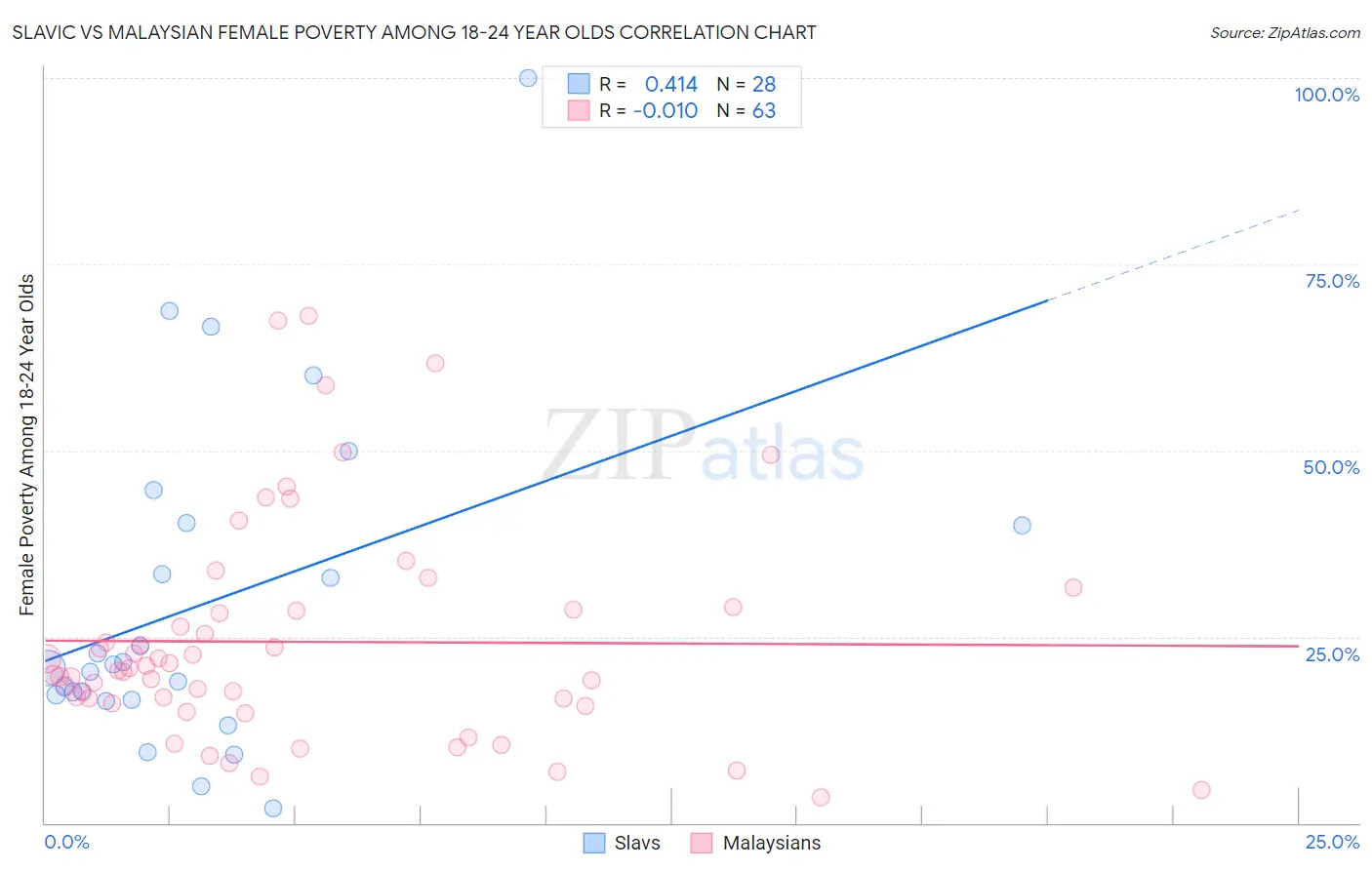 Slavic vs Malaysian Female Poverty Among 18-24 Year Olds