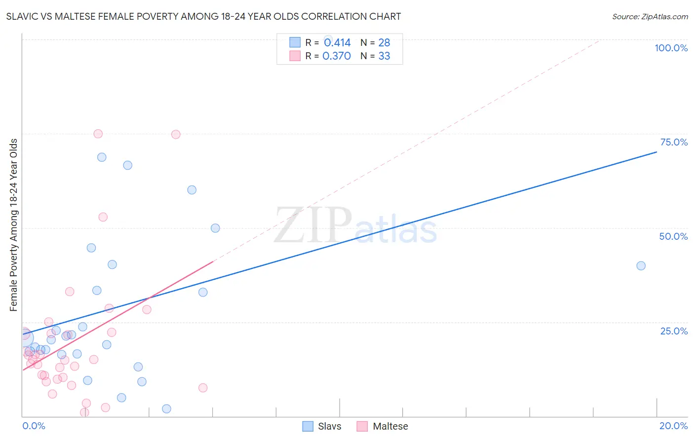 Slavic vs Maltese Female Poverty Among 18-24 Year Olds