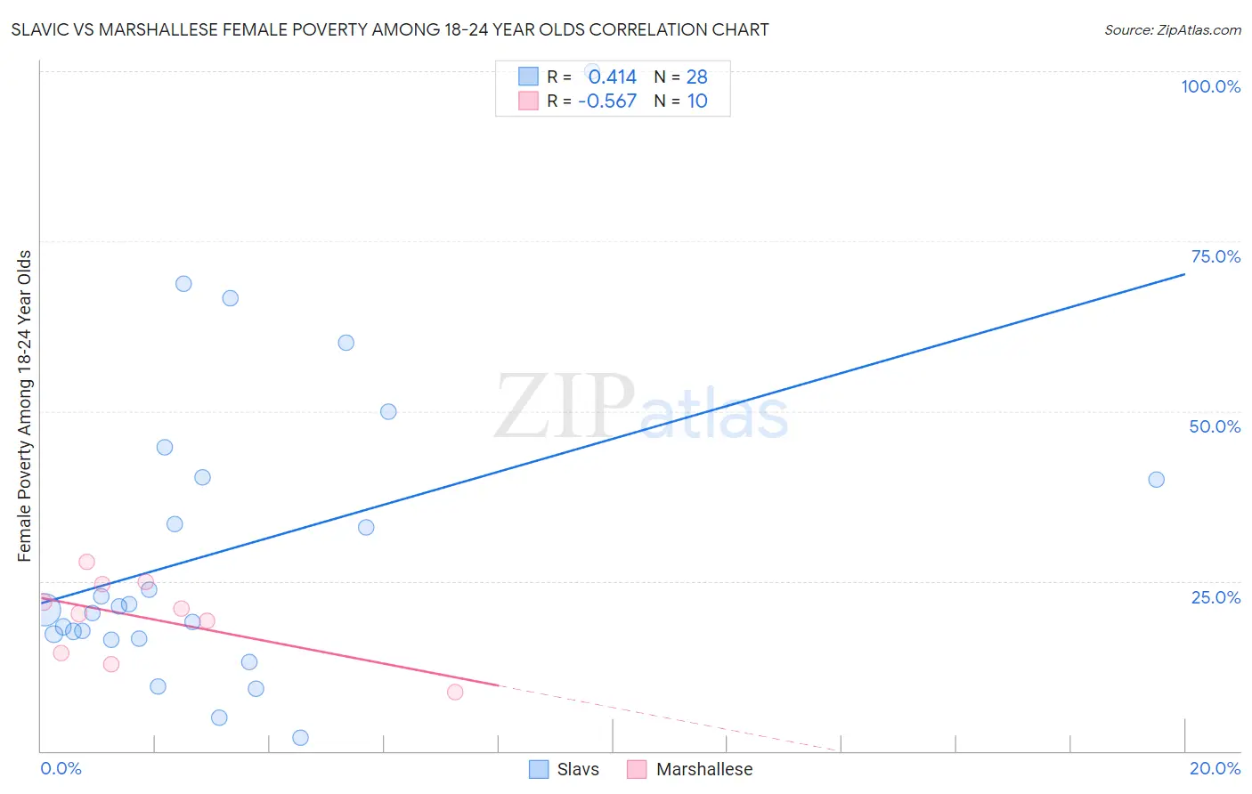 Slavic vs Marshallese Female Poverty Among 18-24 Year Olds