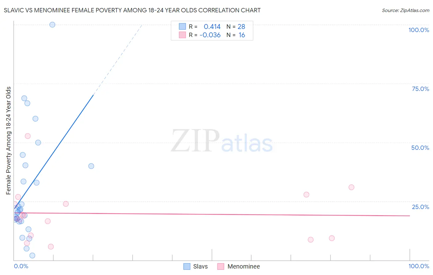 Slavic vs Menominee Female Poverty Among 18-24 Year Olds