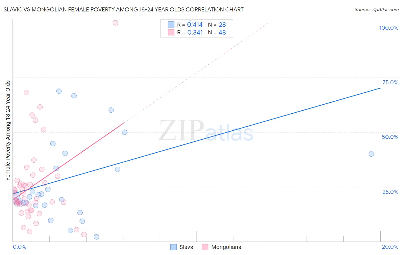 Slavic vs Mongolian Female Poverty Among 18-24 Year Olds