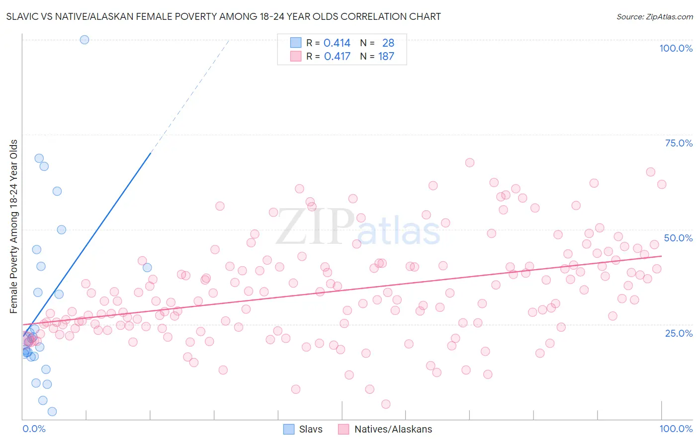 Slavic vs Native/Alaskan Female Poverty Among 18-24 Year Olds