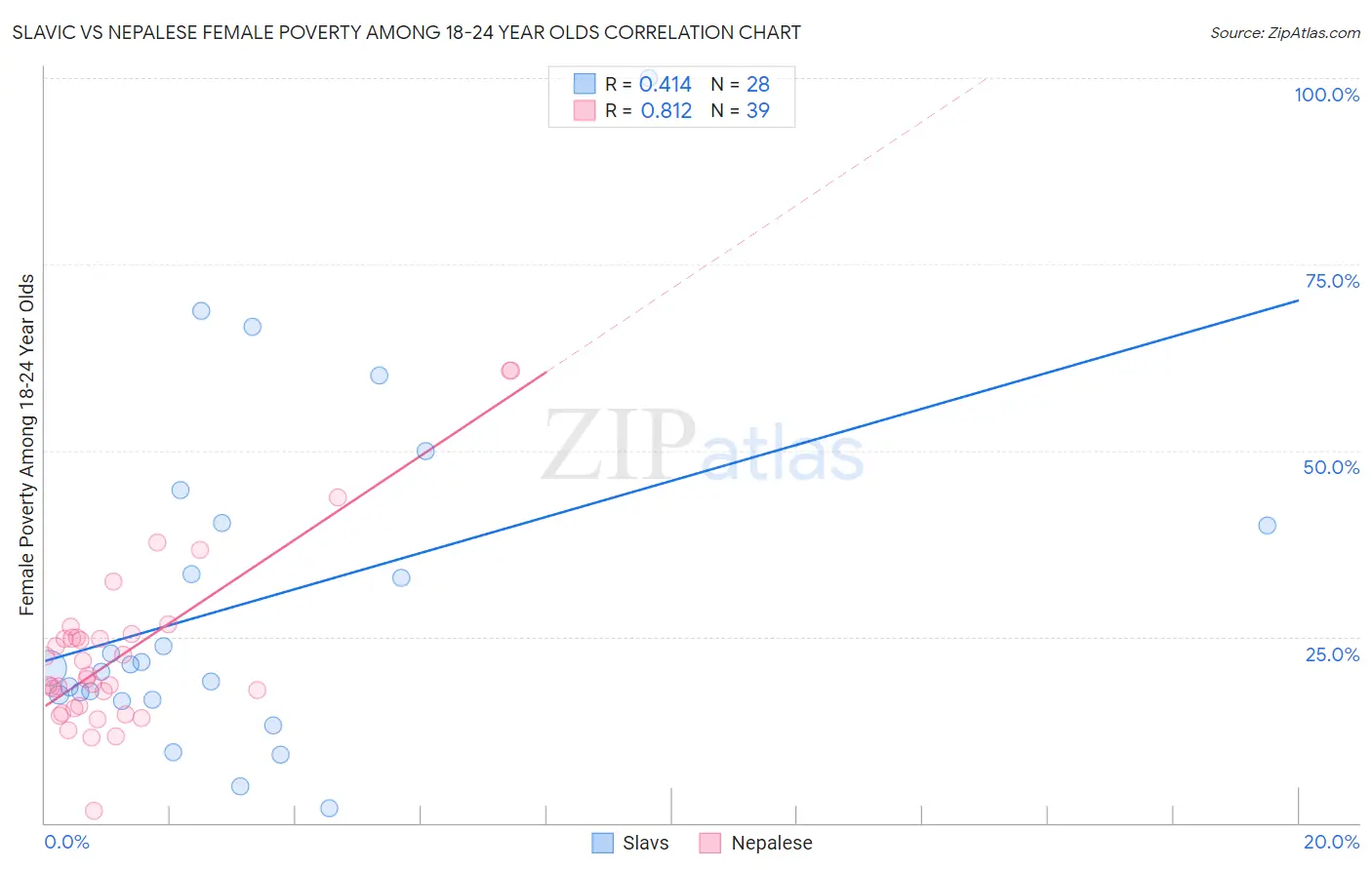 Slavic vs Nepalese Female Poverty Among 18-24 Year Olds