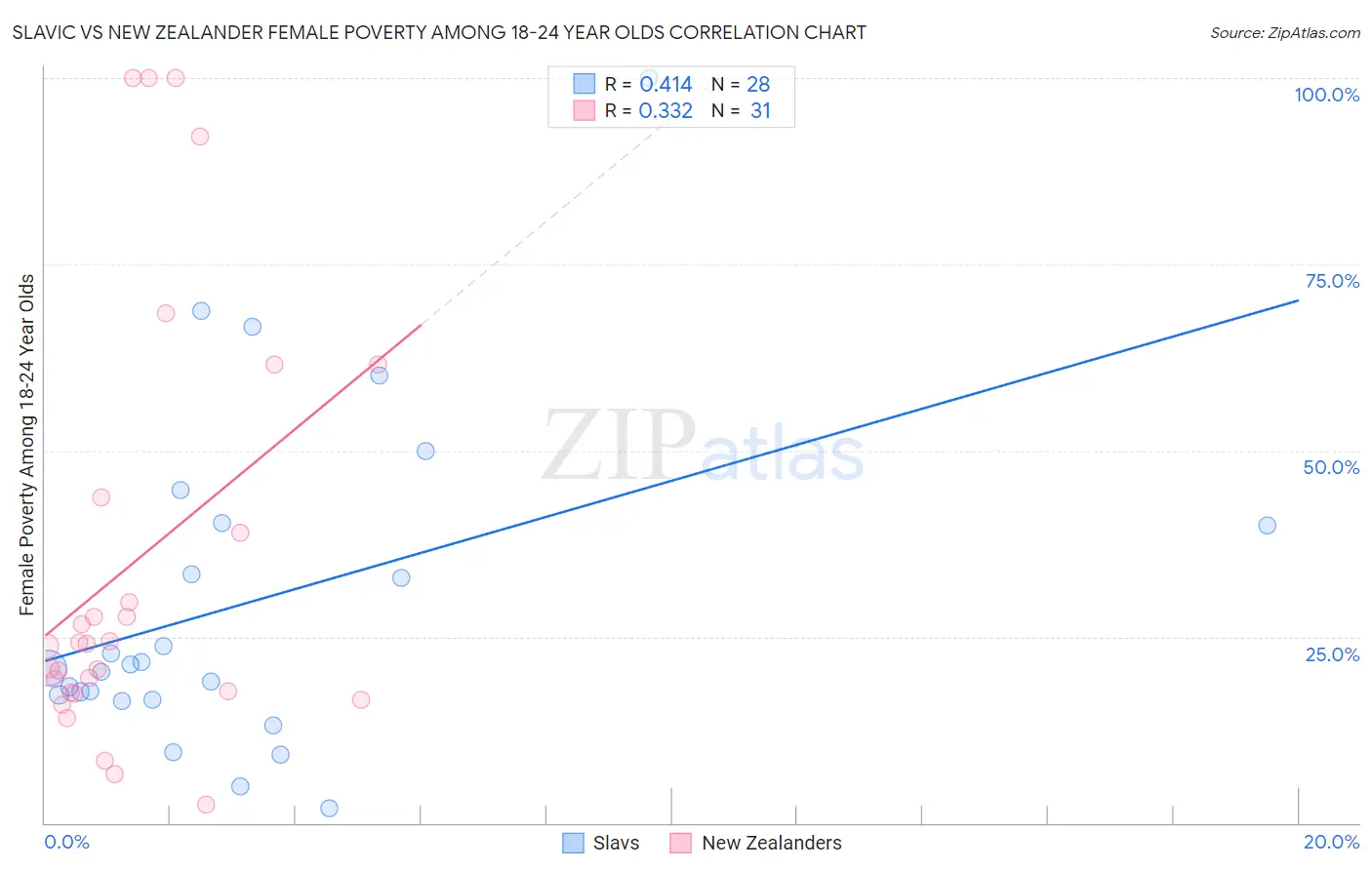 Slavic vs New Zealander Female Poverty Among 18-24 Year Olds