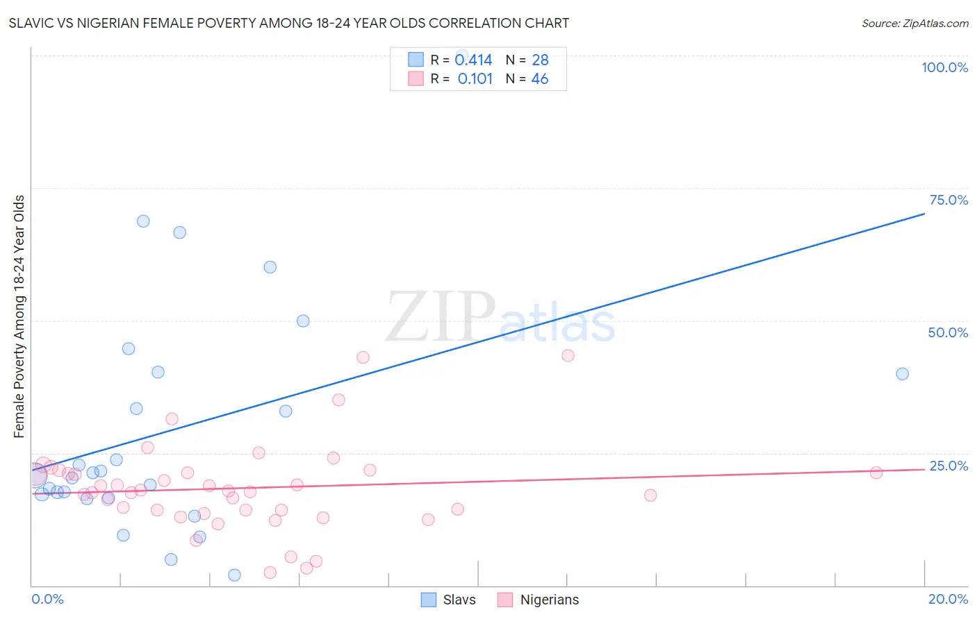 Slavic vs Nigerian Female Poverty Among 18-24 Year Olds