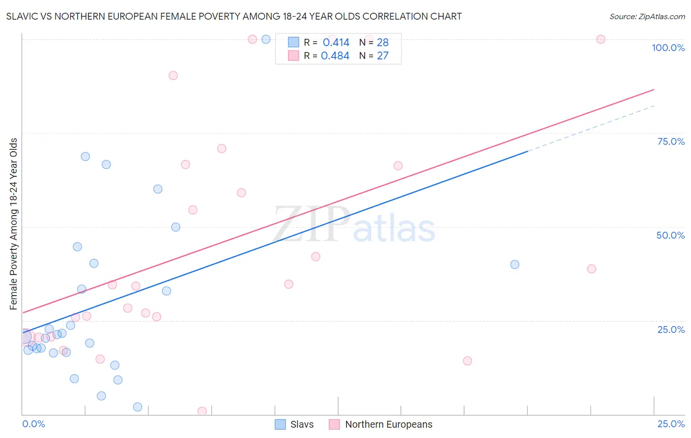 Slavic vs Northern European Female Poverty Among 18-24 Year Olds