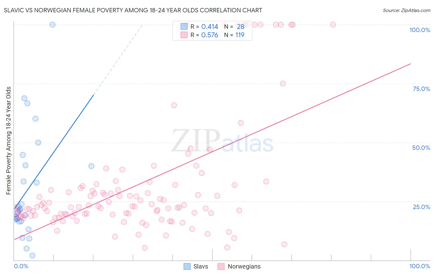 Slavic vs Norwegian Female Poverty Among 18-24 Year Olds