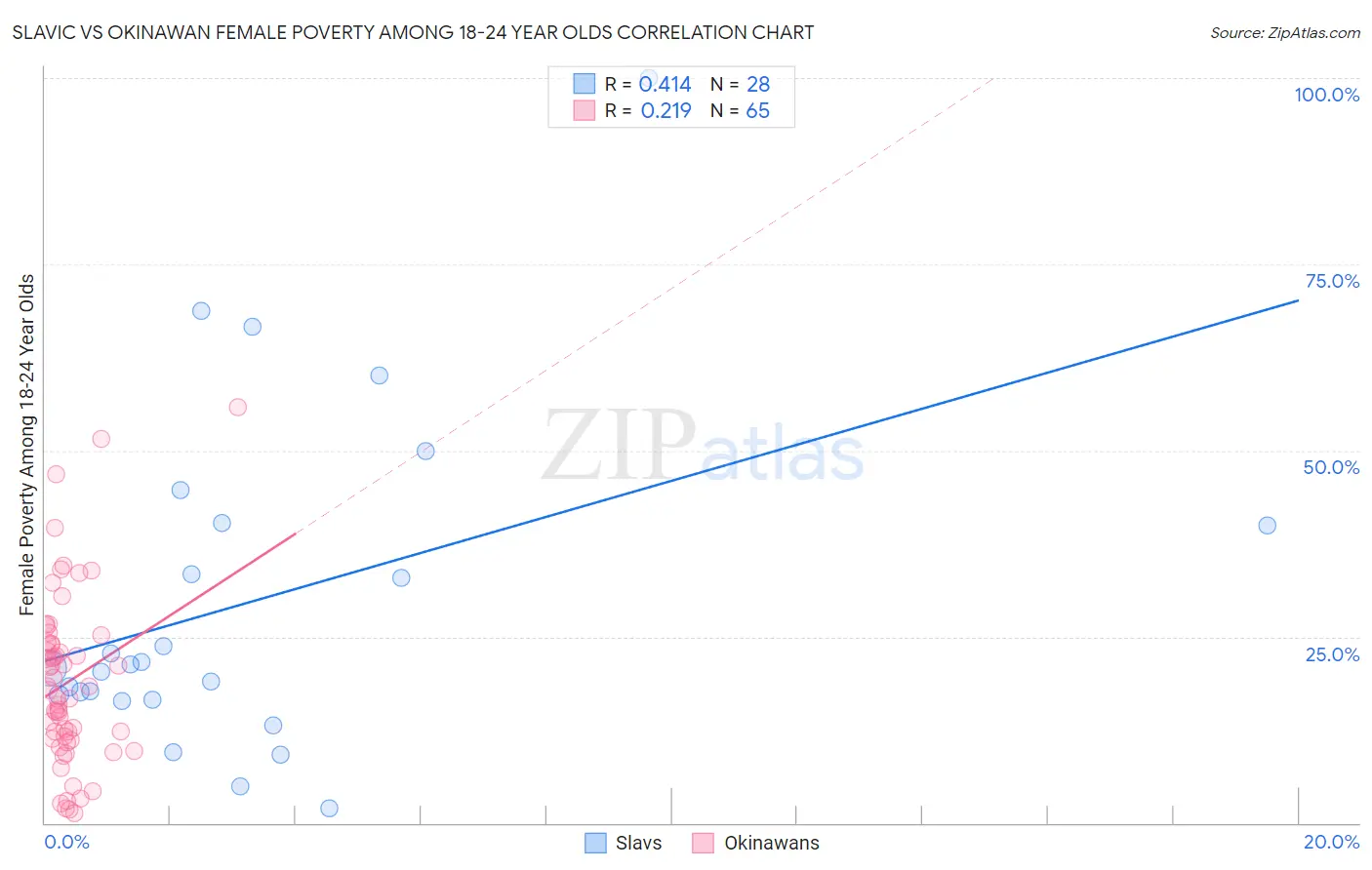 Slavic vs Okinawan Female Poverty Among 18-24 Year Olds