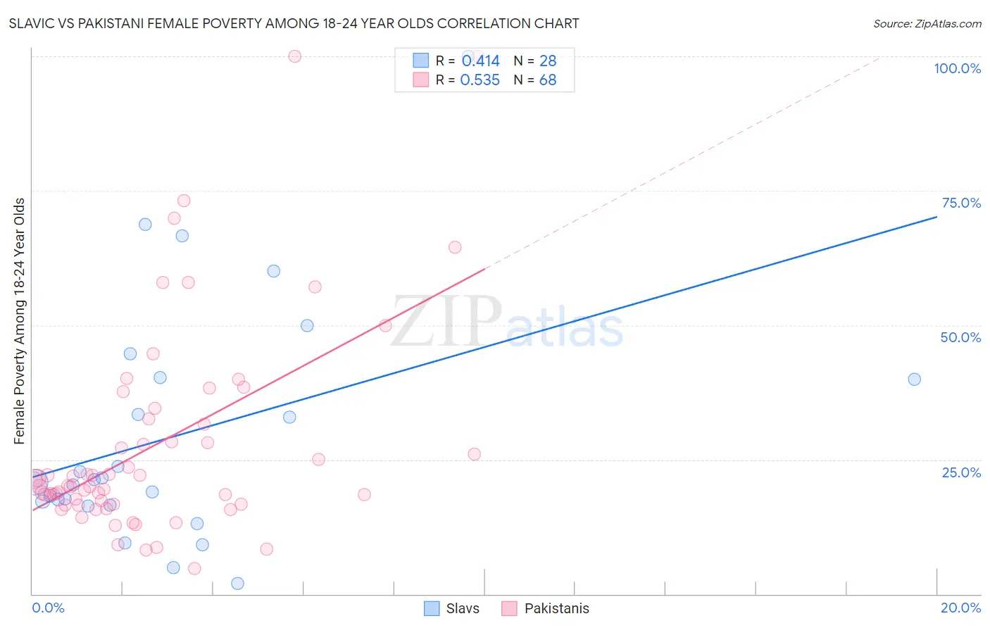 Slavic vs Pakistani Female Poverty Among 18-24 Year Olds