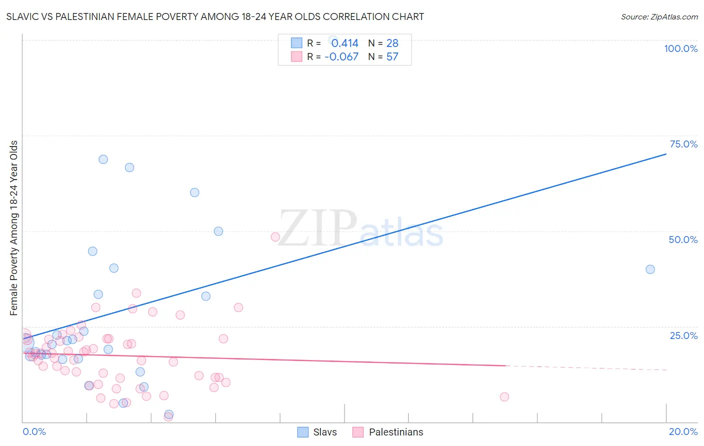 Slavic vs Palestinian Female Poverty Among 18-24 Year Olds