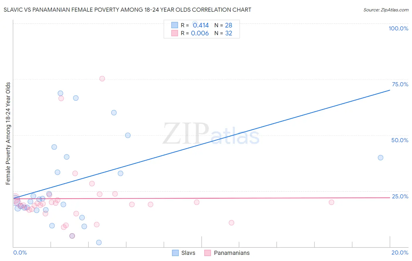 Slavic vs Panamanian Female Poverty Among 18-24 Year Olds