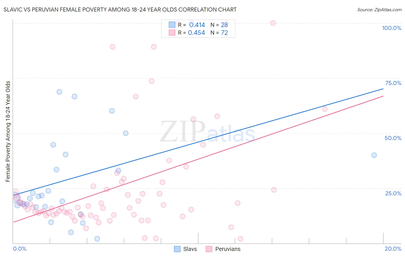 Slavic vs Peruvian Female Poverty Among 18-24 Year Olds