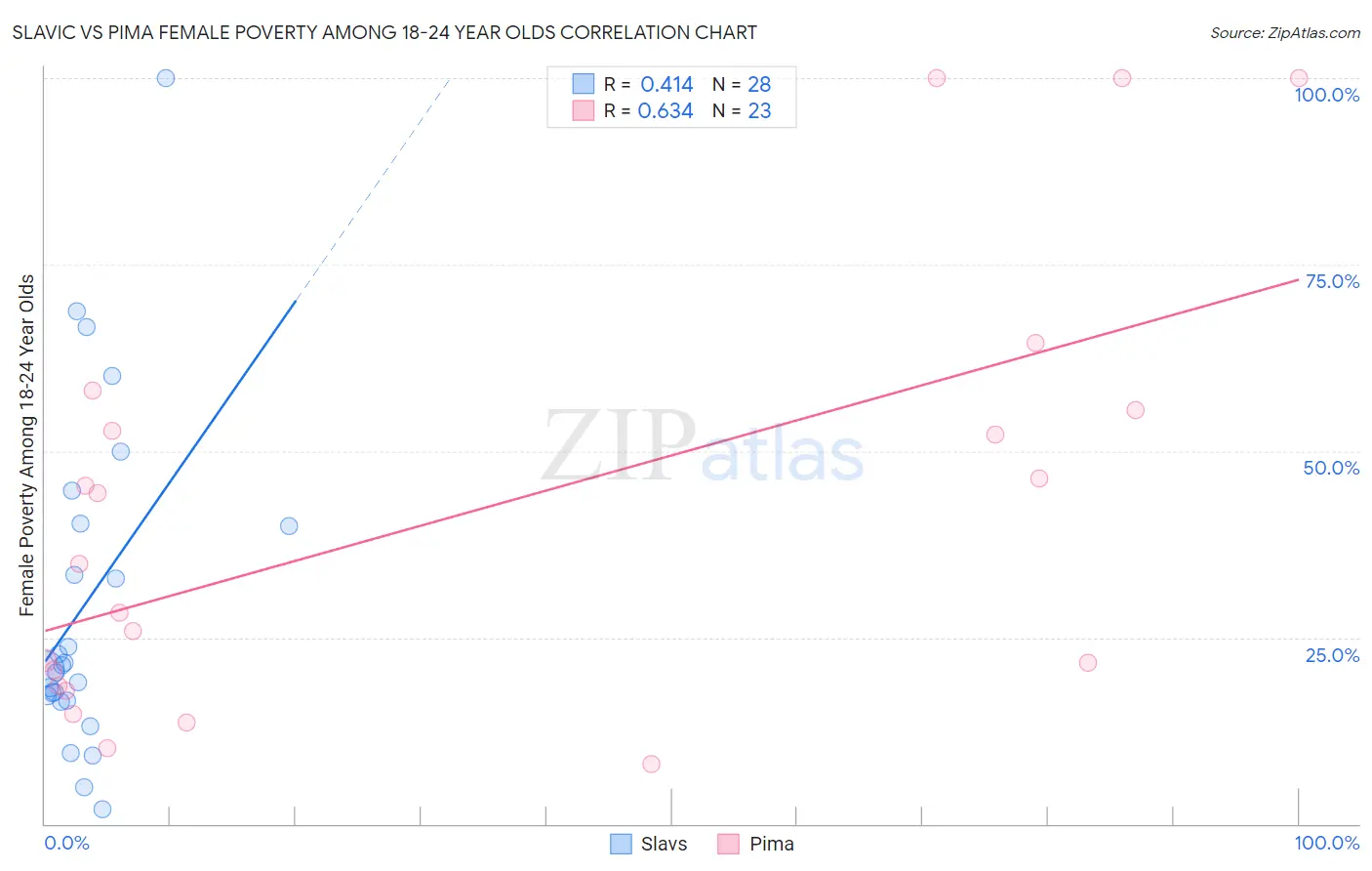 Slavic vs Pima Female Poverty Among 18-24 Year Olds