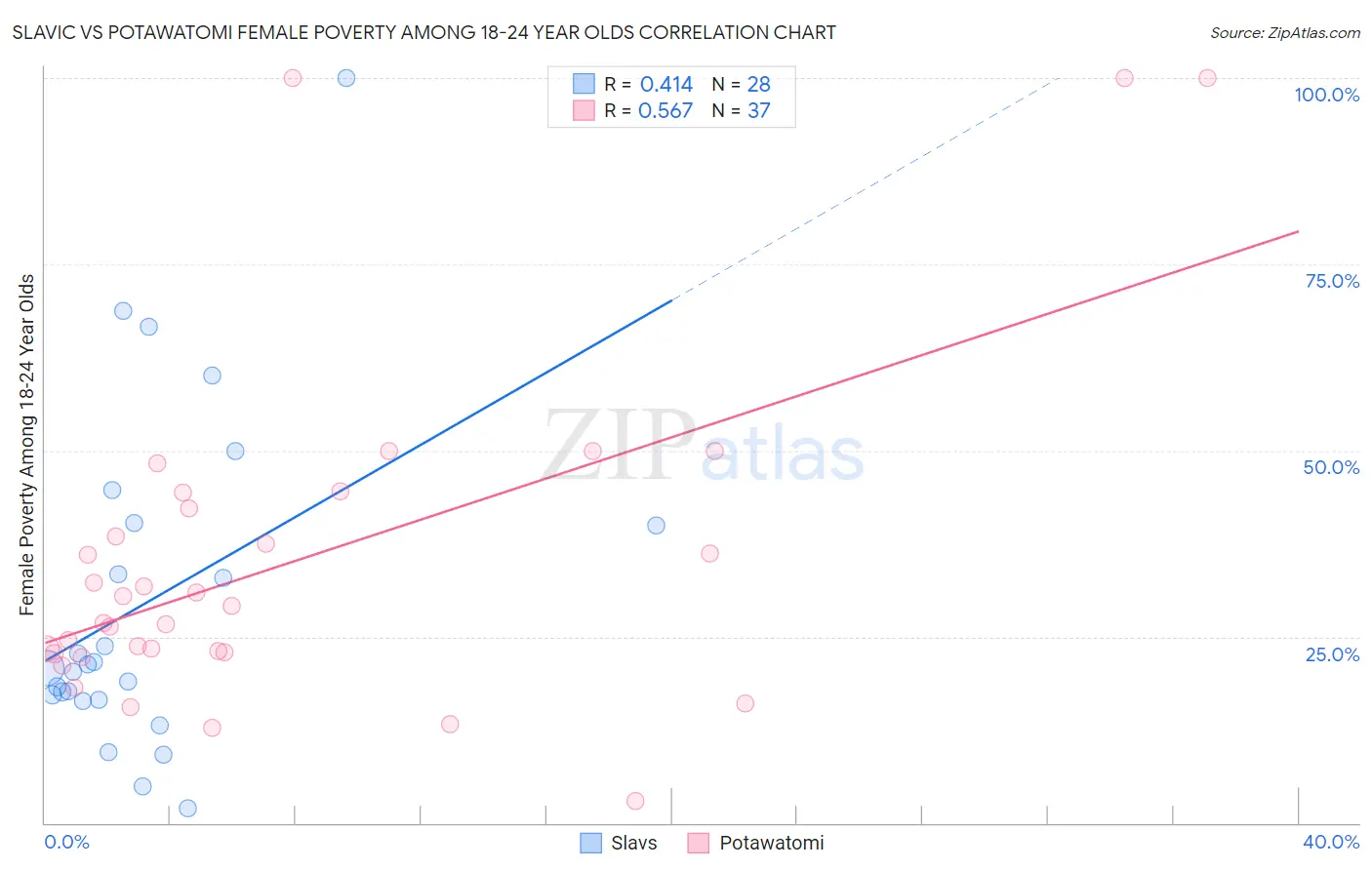 Slavic vs Potawatomi Female Poverty Among 18-24 Year Olds