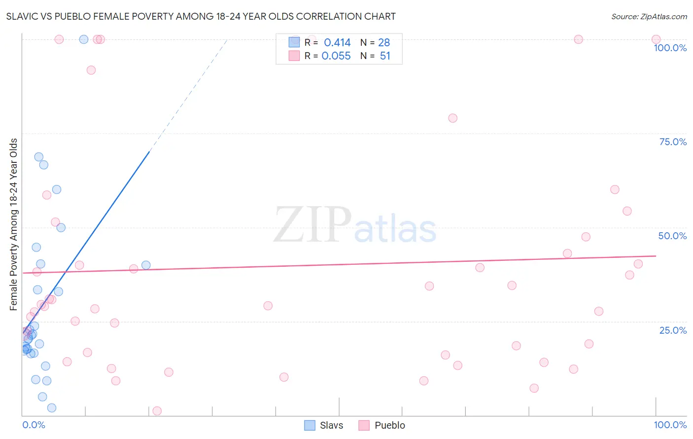 Slavic vs Pueblo Female Poverty Among 18-24 Year Olds