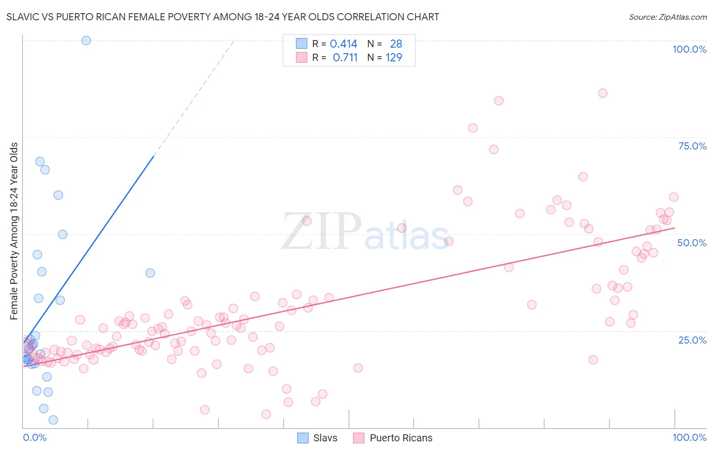 Slavic vs Puerto Rican Female Poverty Among 18-24 Year Olds