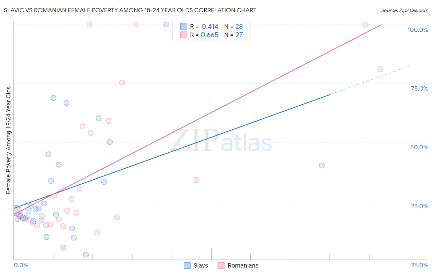 Slavic vs Romanian Female Poverty Among 18-24 Year Olds