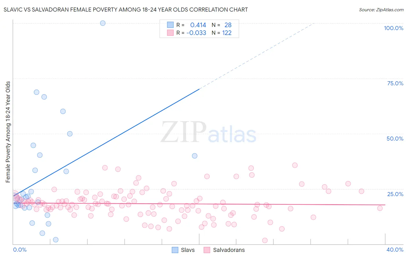 Slavic vs Salvadoran Female Poverty Among 18-24 Year Olds