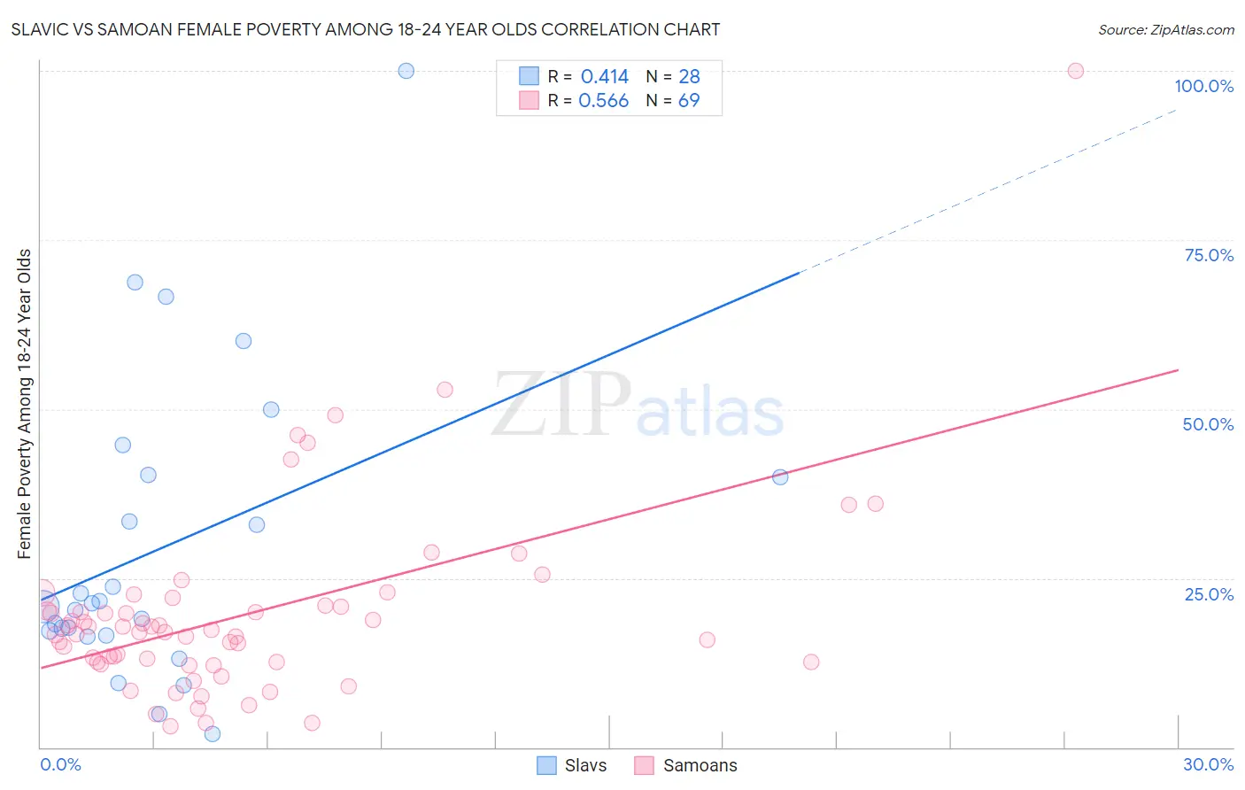 Slavic vs Samoan Female Poverty Among 18-24 Year Olds