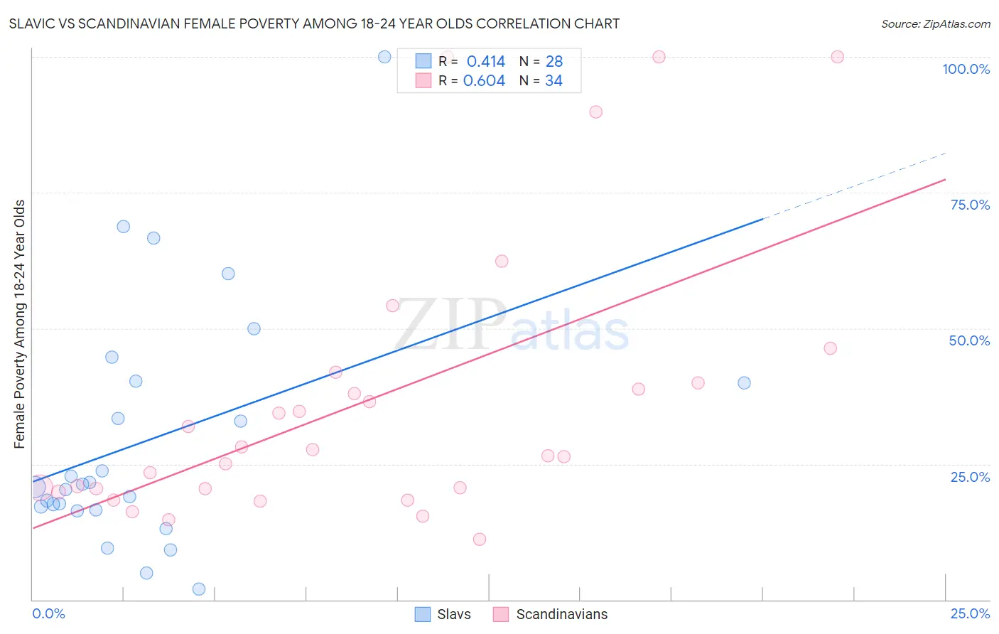 Slavic vs Scandinavian Female Poverty Among 18-24 Year Olds