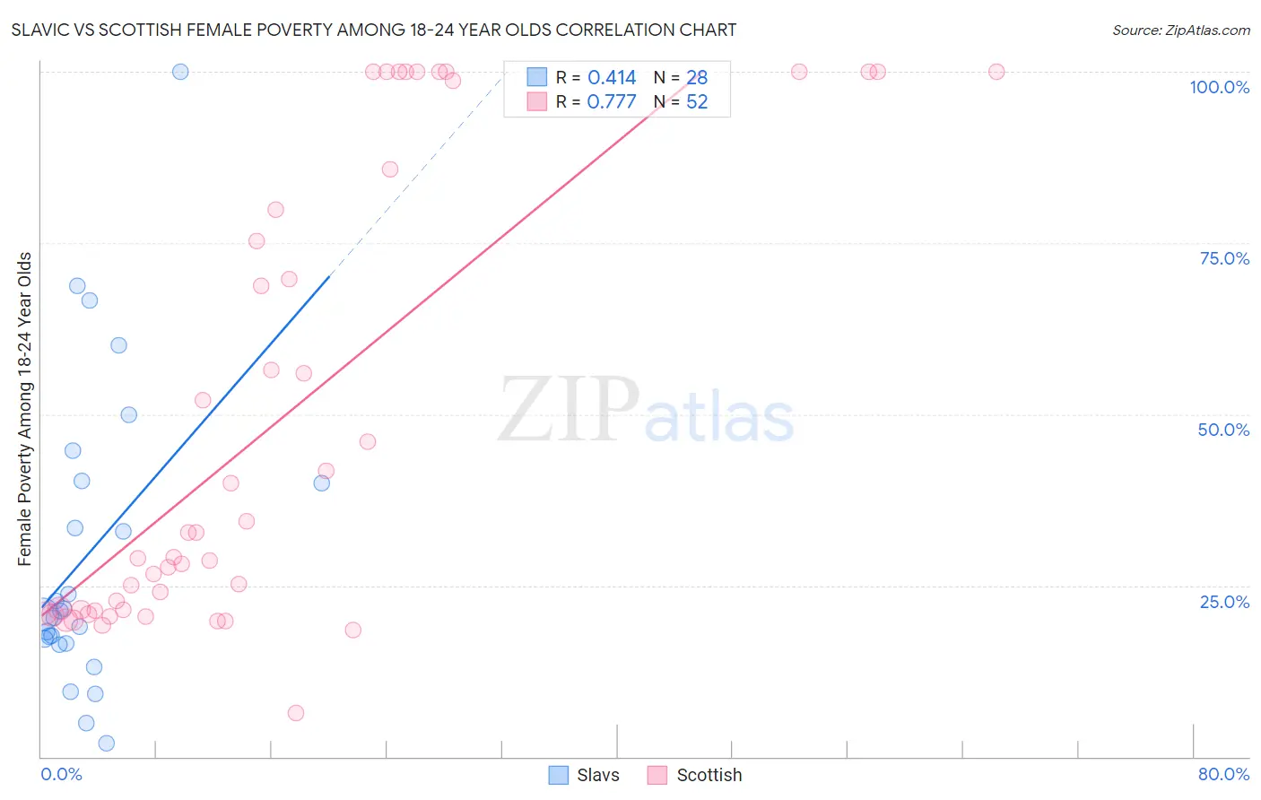 Slavic vs Scottish Female Poverty Among 18-24 Year Olds