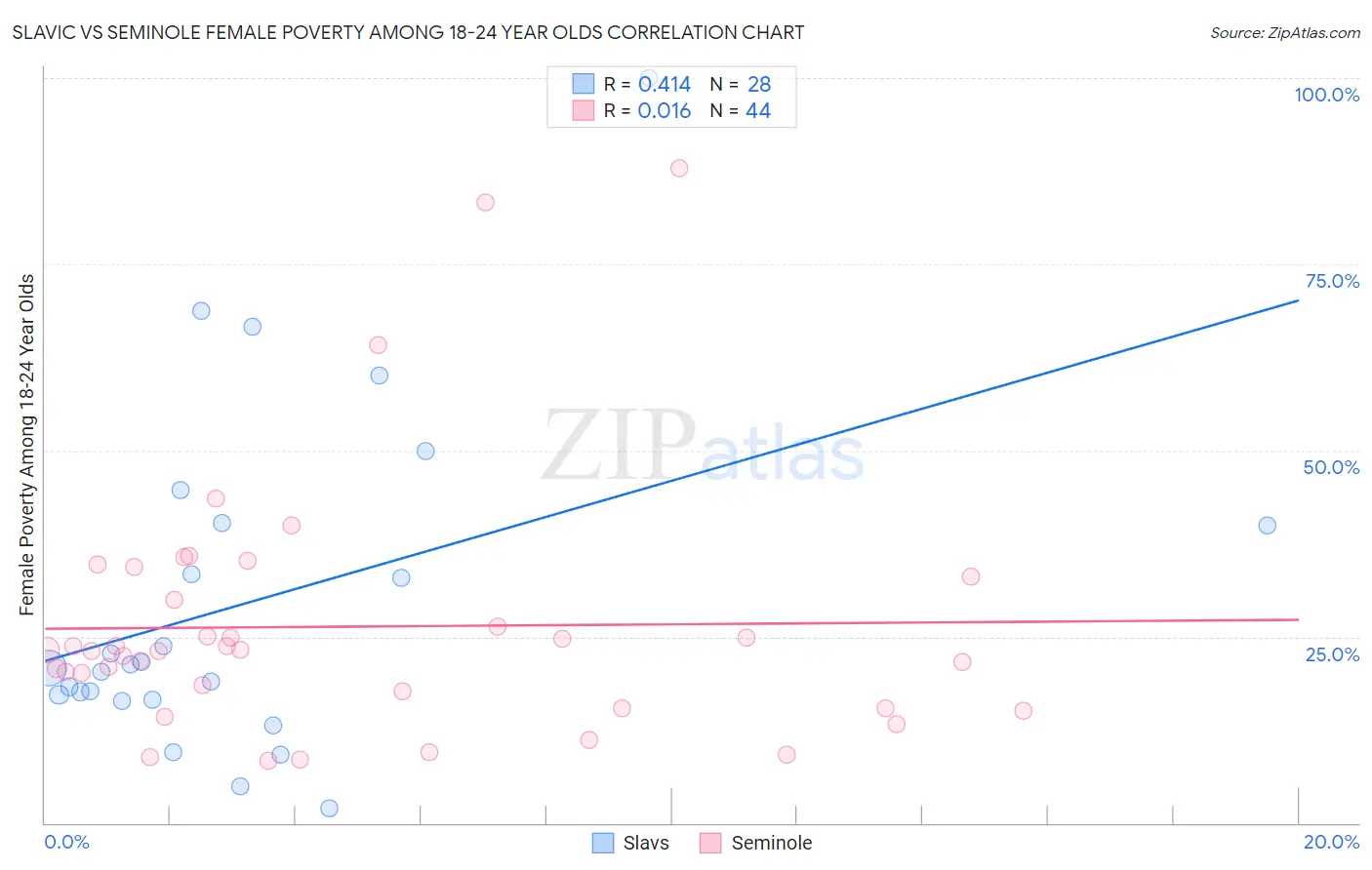 Slavic vs Seminole Female Poverty Among 18-24 Year Olds