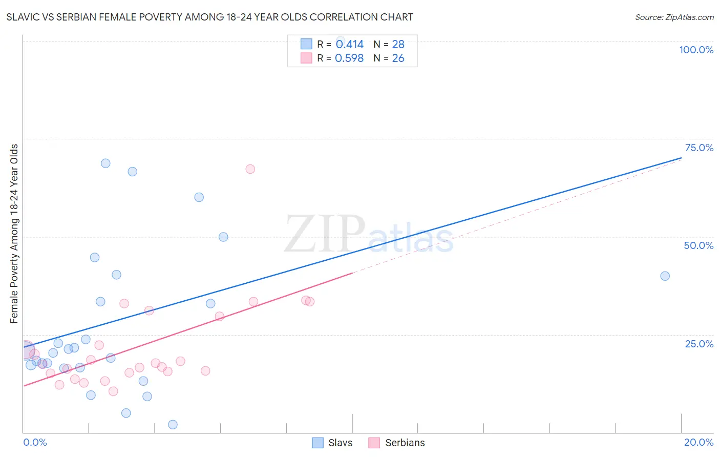 Slavic vs Serbian Female Poverty Among 18-24 Year Olds