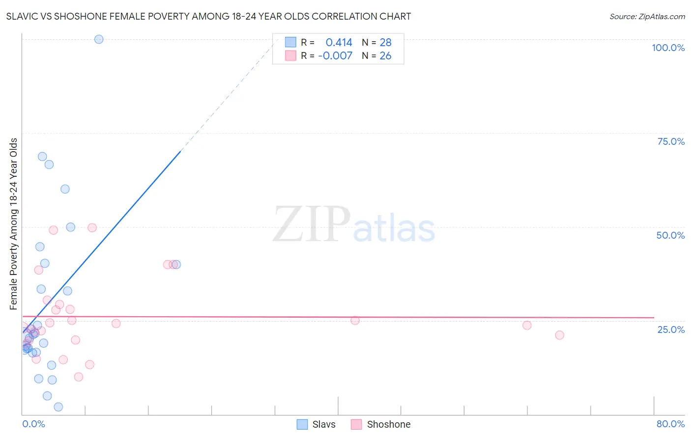 Slavic vs Shoshone Female Poverty Among 18-24 Year Olds