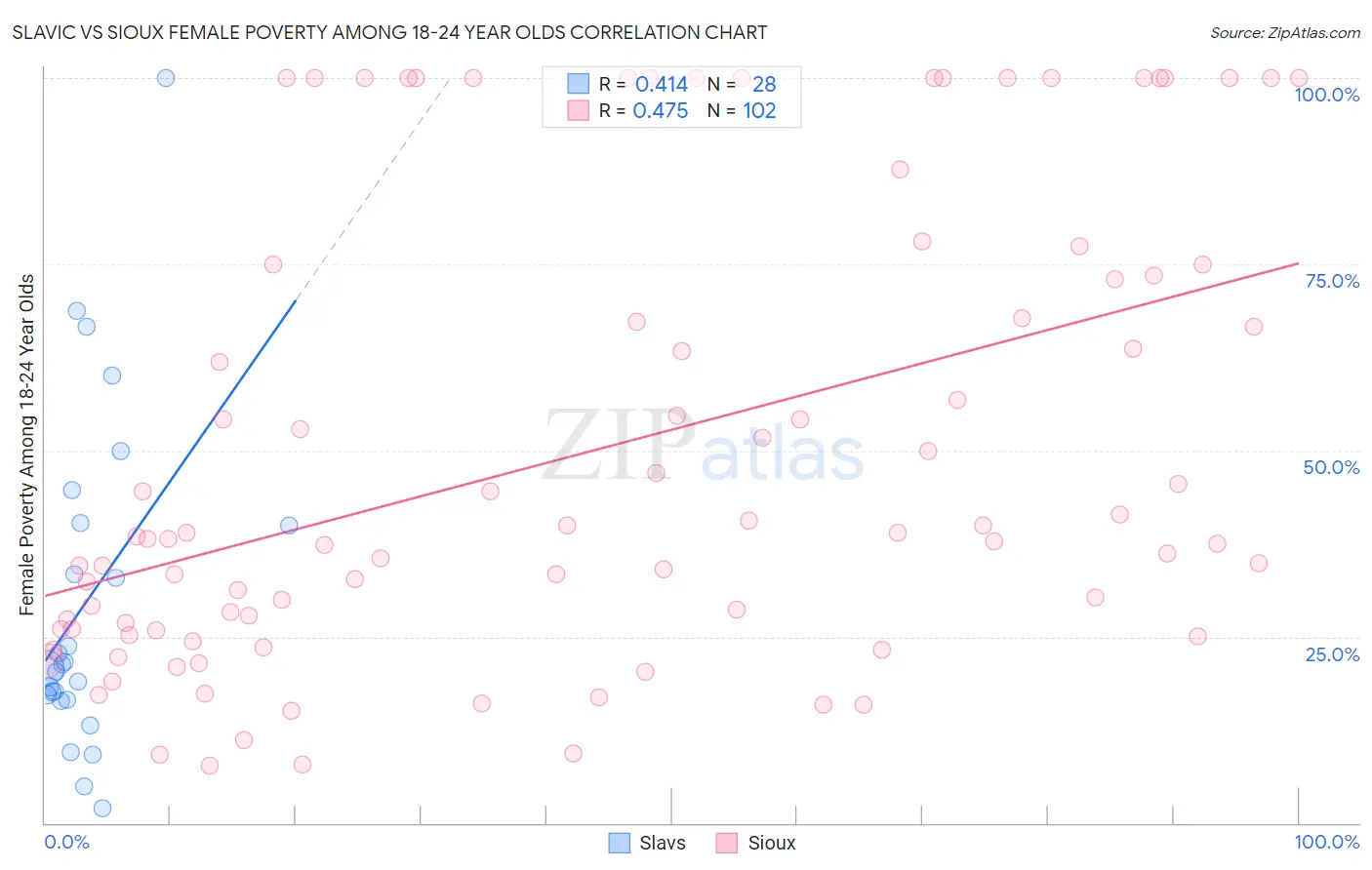 Slavic vs Sioux Female Poverty Among 18-24 Year Olds