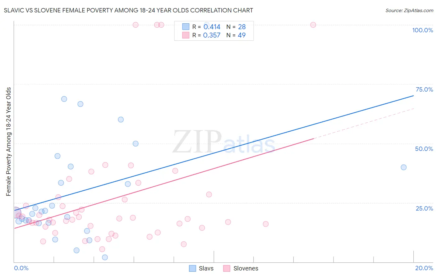 Slavic vs Slovene Female Poverty Among 18-24 Year Olds