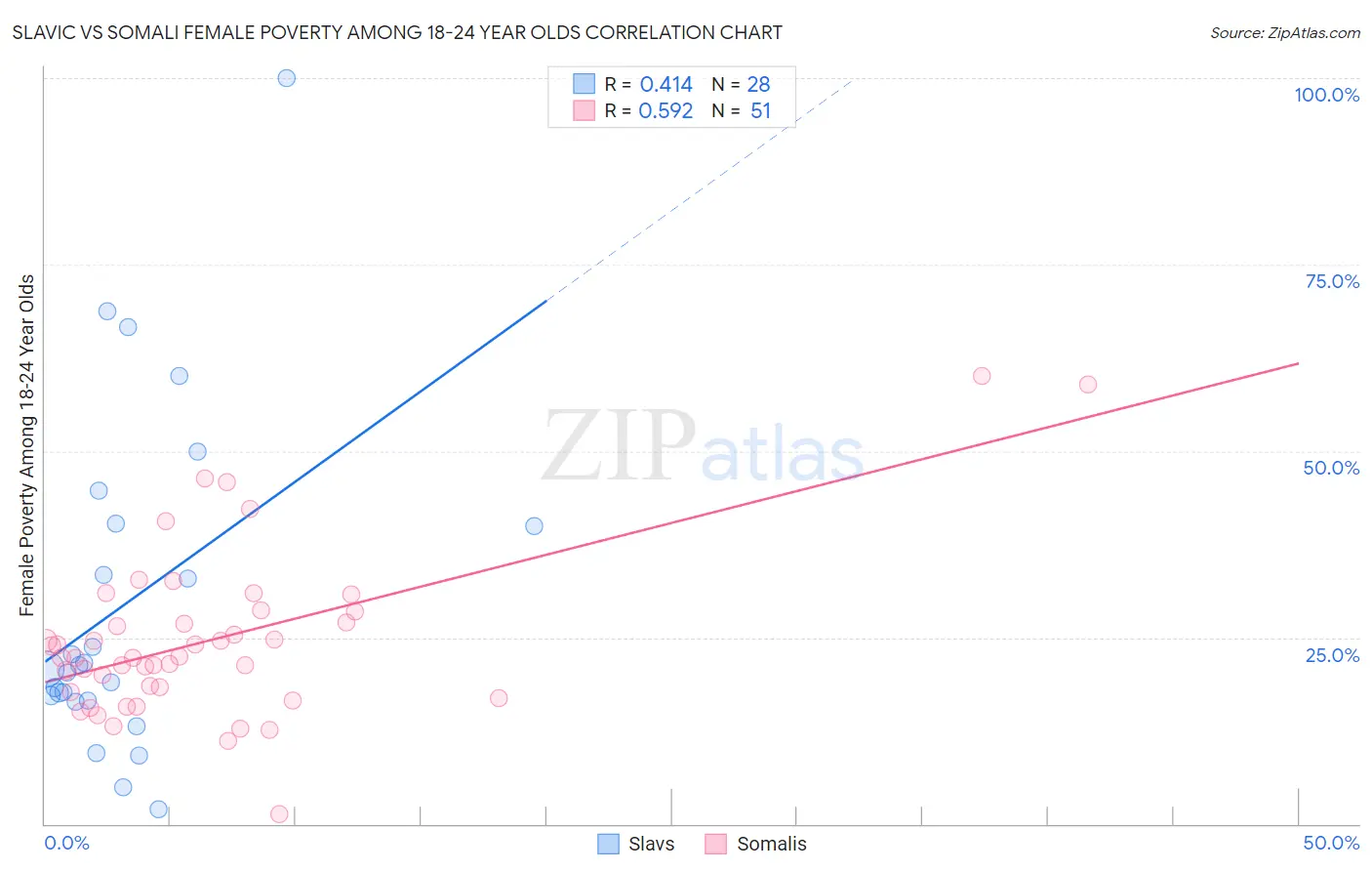 Slavic vs Somali Female Poverty Among 18-24 Year Olds