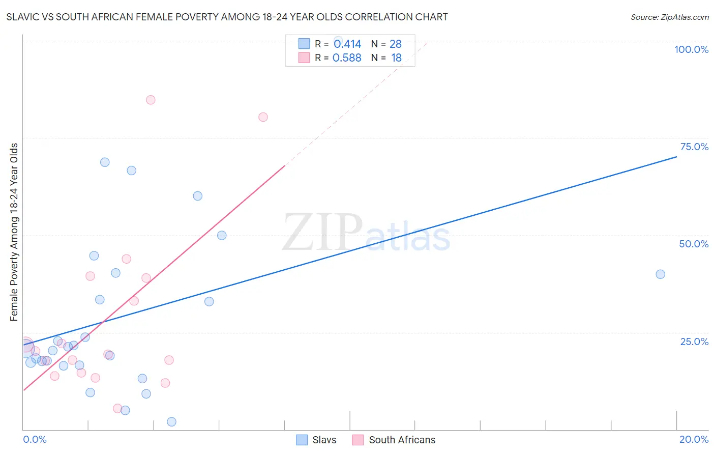 Slavic vs South African Female Poverty Among 18-24 Year Olds