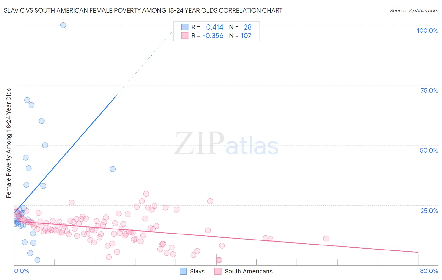 Slavic vs South American Female Poverty Among 18-24 Year Olds