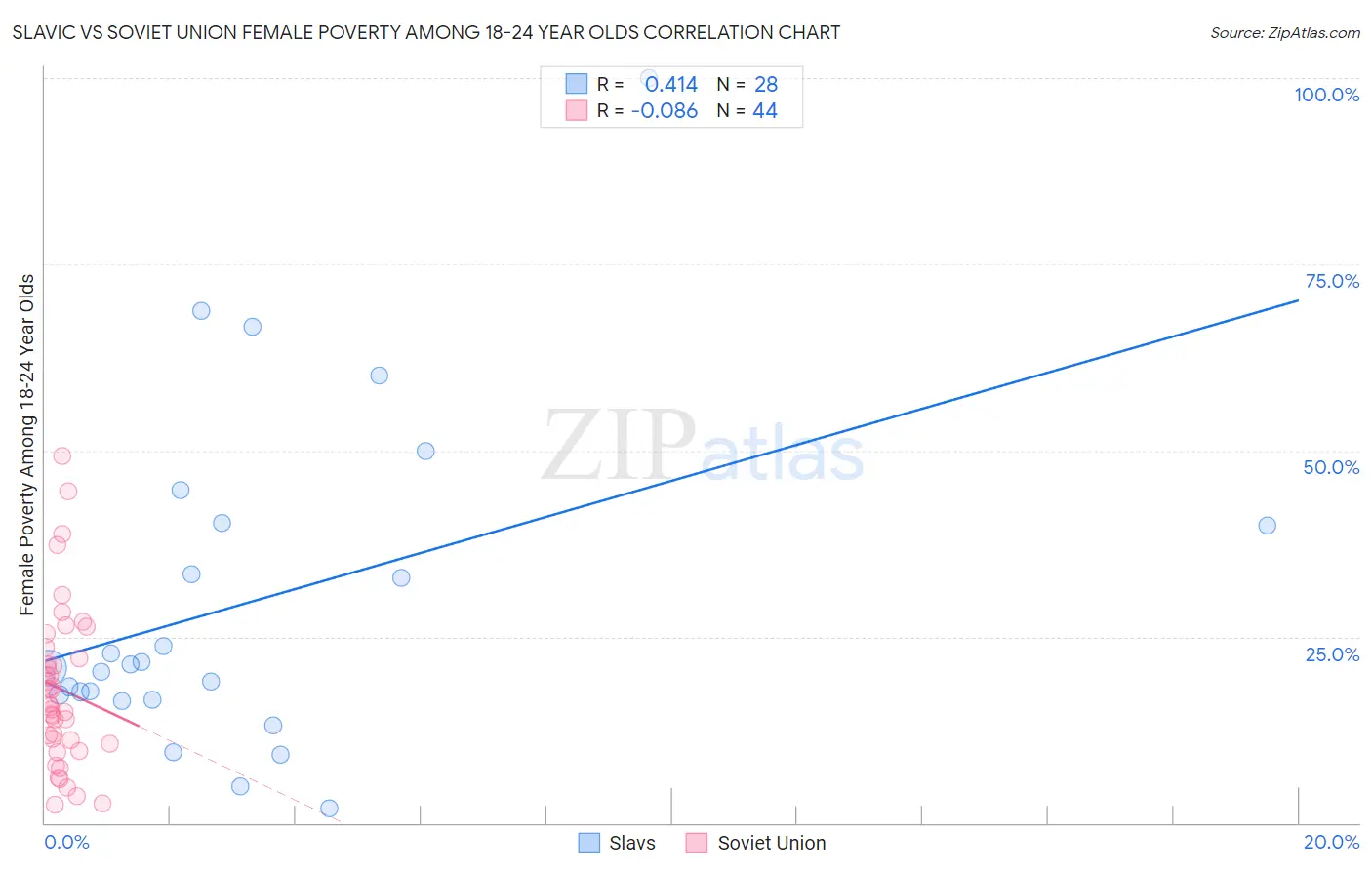 Slavic vs Soviet Union Female Poverty Among 18-24 Year Olds