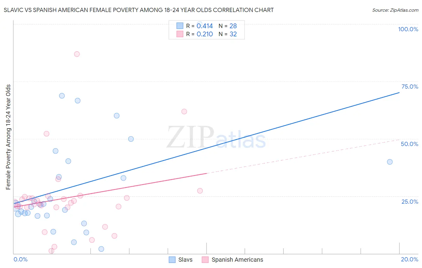 Slavic vs Spanish American Female Poverty Among 18-24 Year Olds