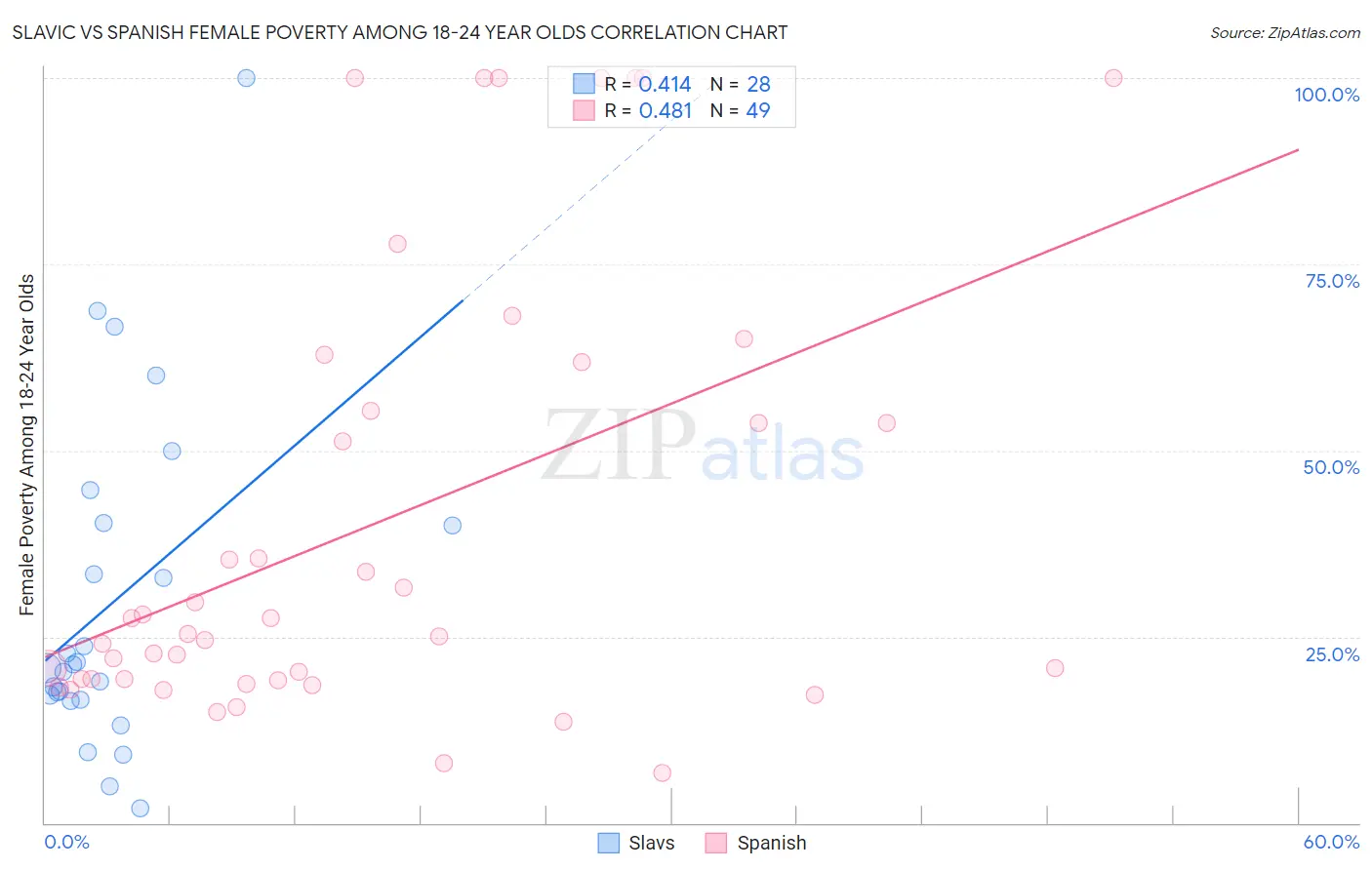 Slavic vs Spanish Female Poverty Among 18-24 Year Olds