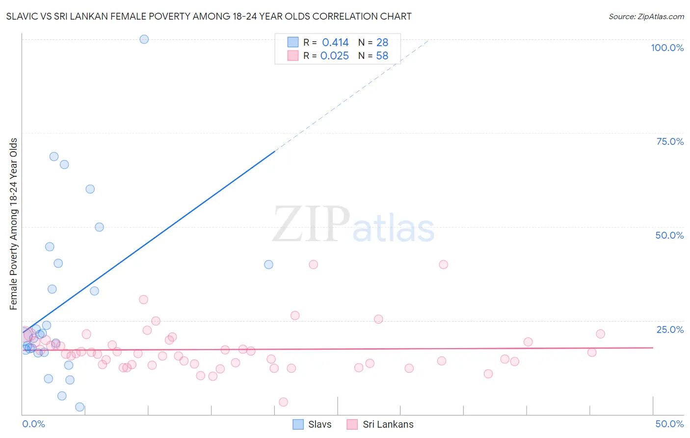 Slavic vs Sri Lankan Female Poverty Among 18-24 Year Olds