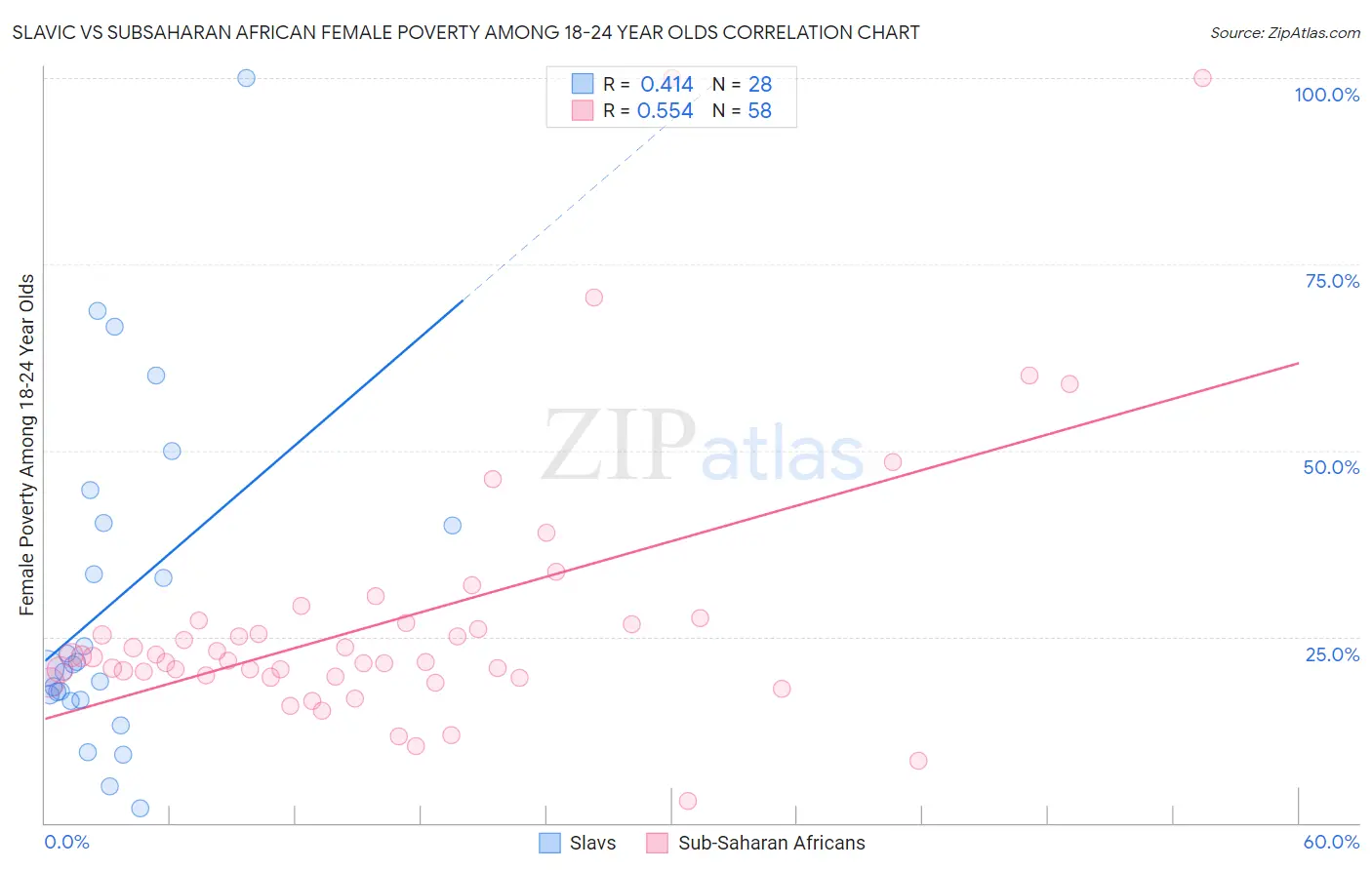 Slavic vs Subsaharan African Female Poverty Among 18-24 Year Olds