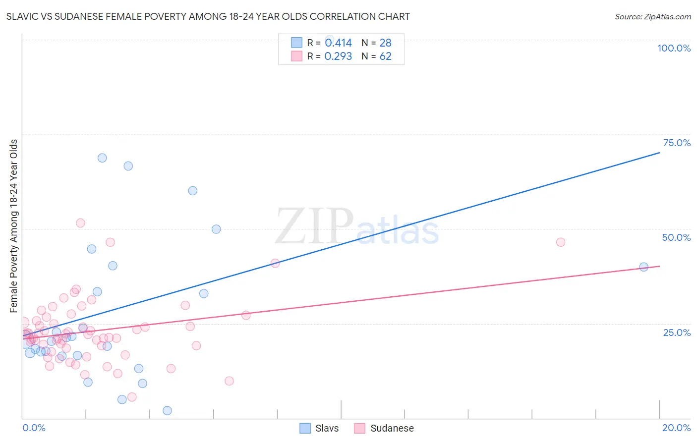 Slavic vs Sudanese Female Poverty Among 18-24 Year Olds