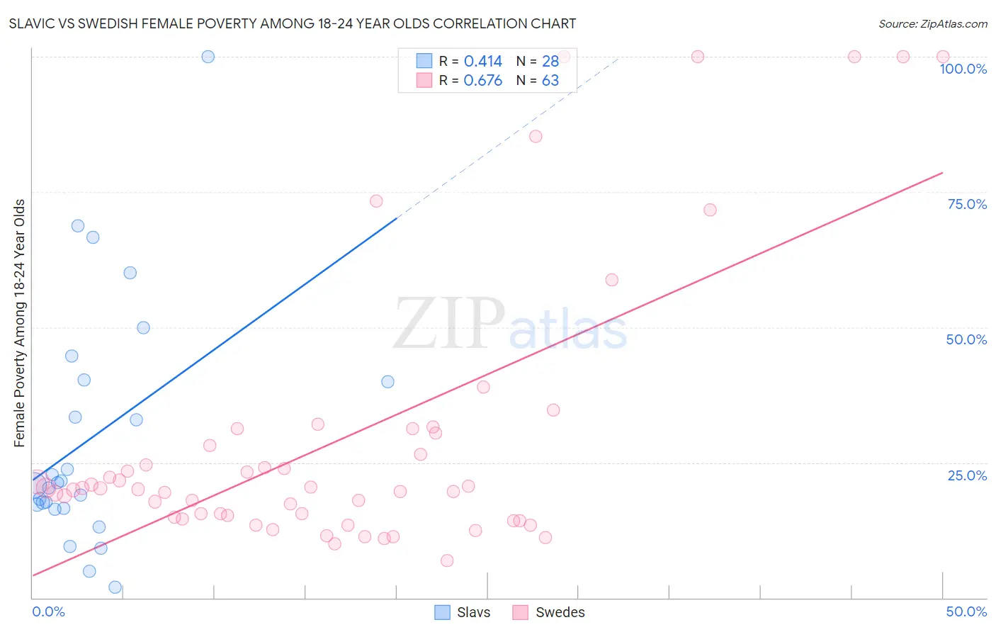 Slavic vs Swedish Female Poverty Among 18-24 Year Olds