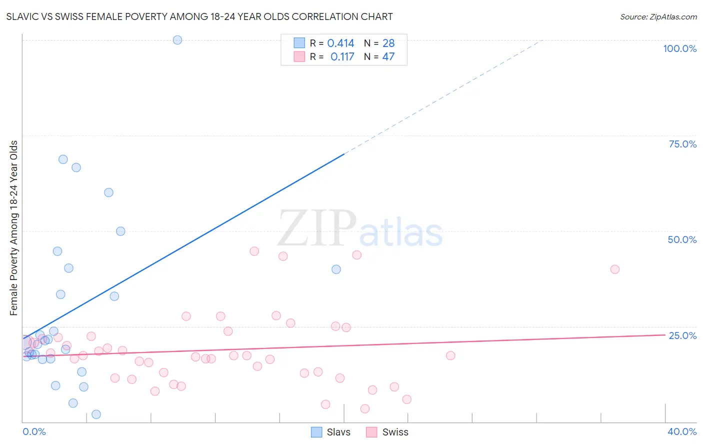 Slavic vs Swiss Female Poverty Among 18-24 Year Olds