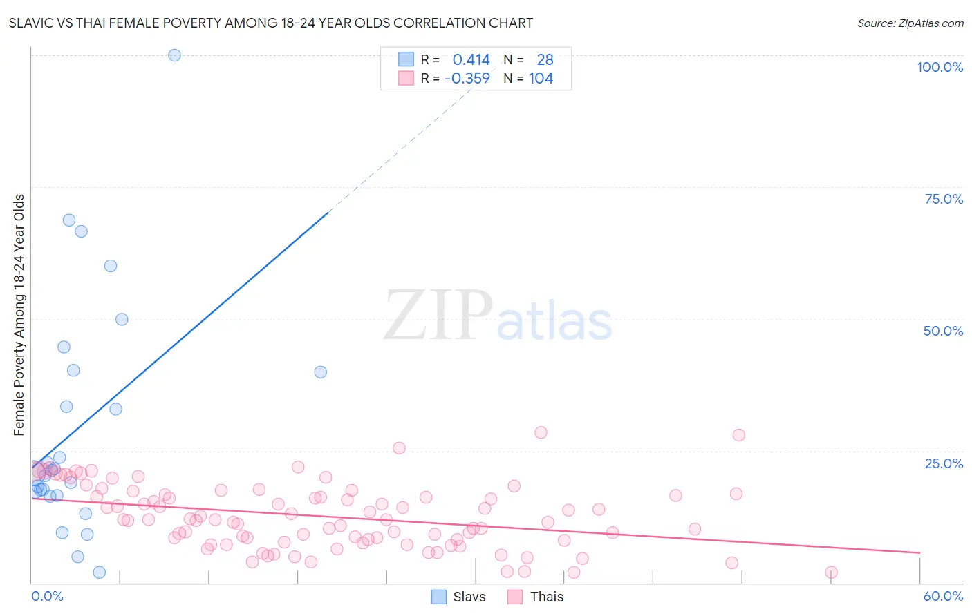 Slavic vs Thai Female Poverty Among 18-24 Year Olds