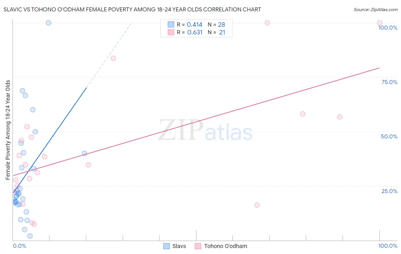 Slavic vs Tohono O'odham Female Poverty Among 18-24 Year Olds