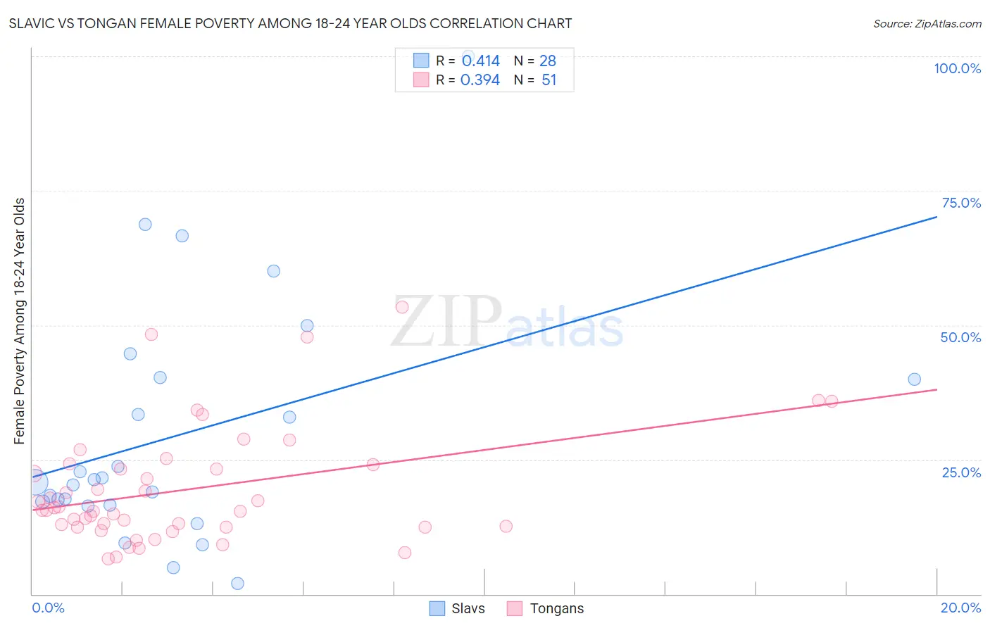 Slavic vs Tongan Female Poverty Among 18-24 Year Olds