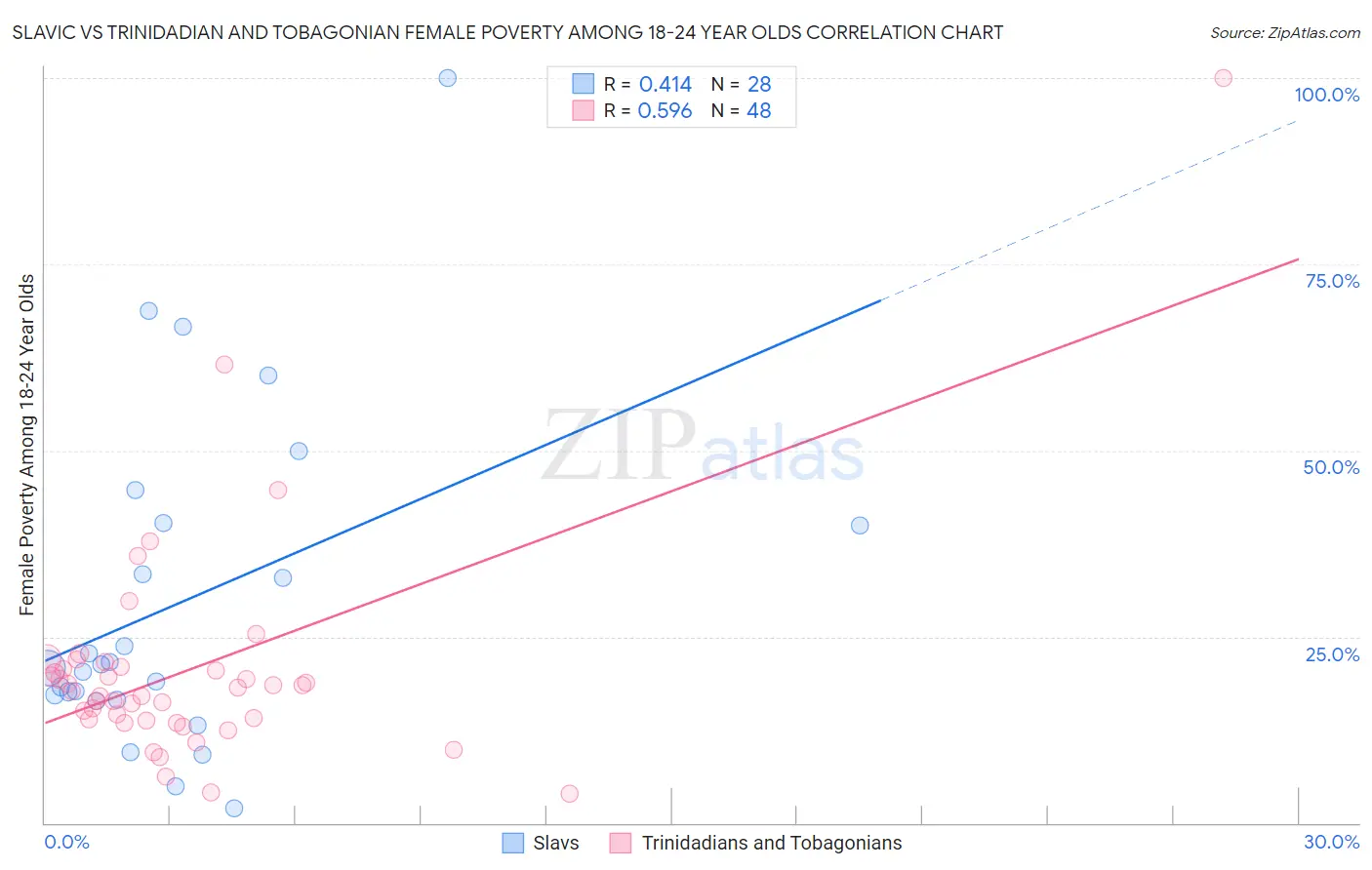 Slavic vs Trinidadian and Tobagonian Female Poverty Among 18-24 Year Olds