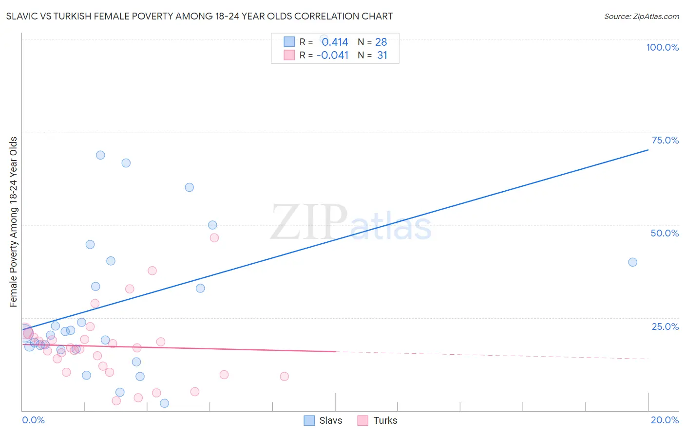 Slavic vs Turkish Female Poverty Among 18-24 Year Olds