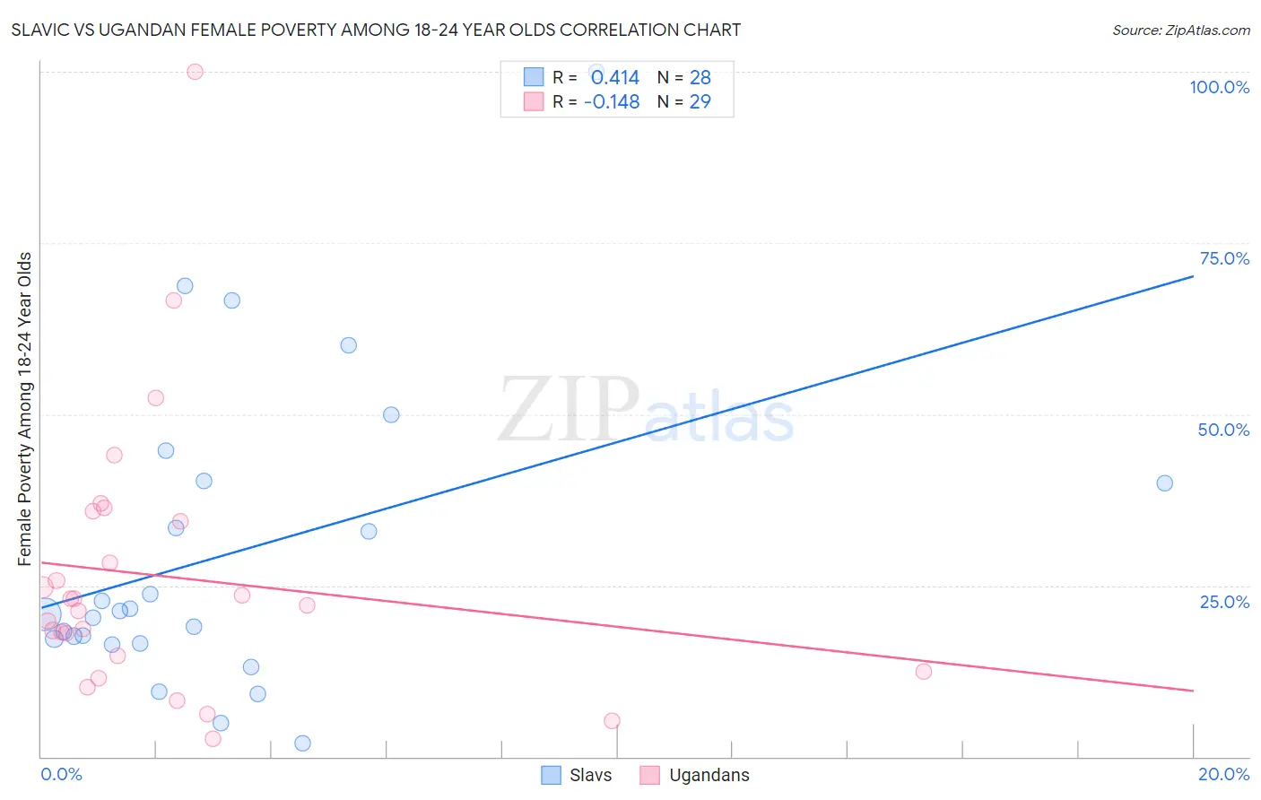 Slavic vs Ugandan Female Poverty Among 18-24 Year Olds